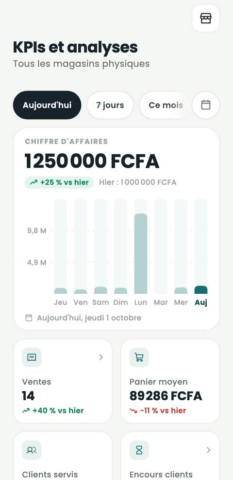 KPIs et analyses : chiffre d'affaires du jour et graphique des derniers jours.