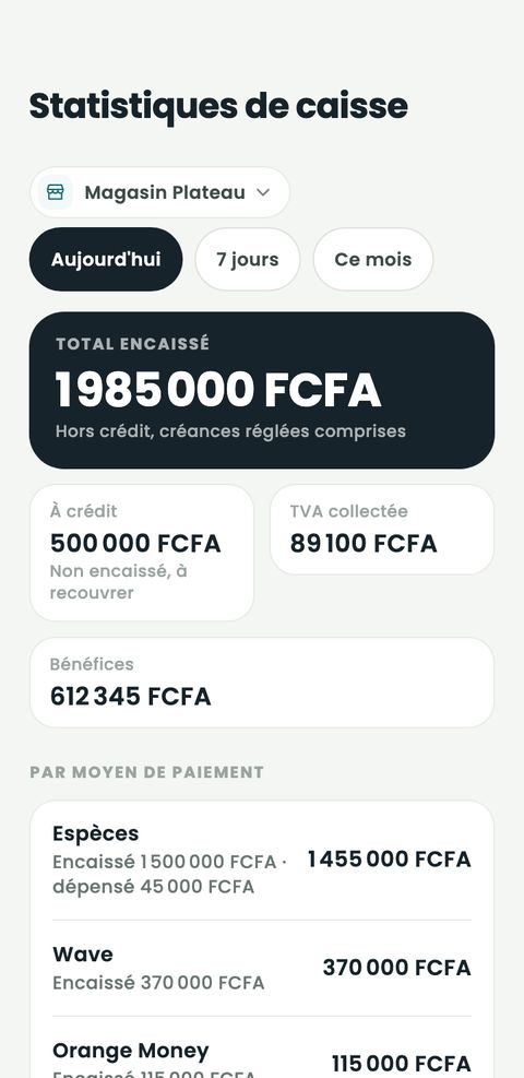 Statistiques de caisse : 1 985 000 FCFA encaissés aujourd'hui, détaillés par moyen de paiement.