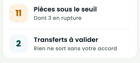 Alertes de stock : 11 sous le seuil, dont 3 en rupture, et 2 transferts à valider.